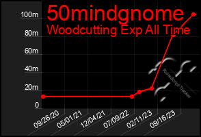 Total Graph of 50mindgnome