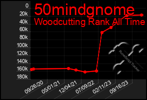 Total Graph of 50mindgnome