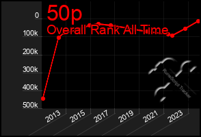 Total Graph of 50p