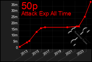 Total Graph of 50p