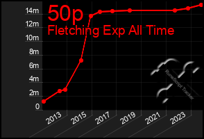 Total Graph of 50p