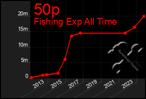 Total Graph of 50p