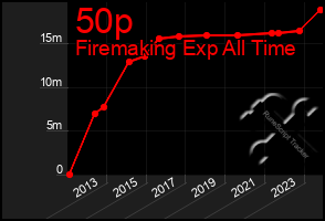 Total Graph of 50p