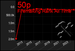 Total Graph of 50p