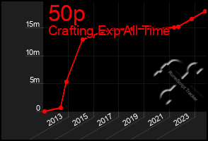 Total Graph of 50p