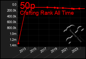 Total Graph of 50p