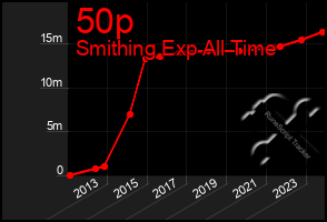 Total Graph of 50p