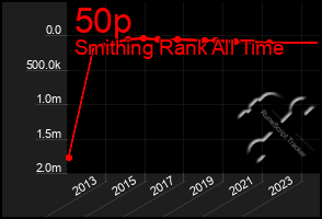 Total Graph of 50p