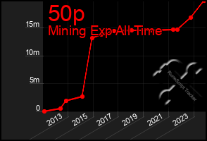 Total Graph of 50p