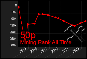 Total Graph of 50p