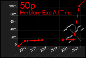 Total Graph of 50p