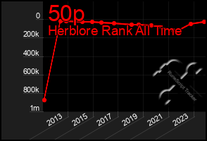 Total Graph of 50p