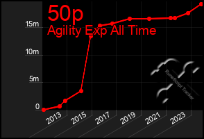 Total Graph of 50p