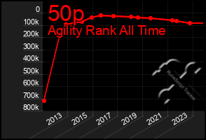 Total Graph of 50p