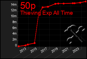 Total Graph of 50p