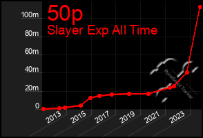 Total Graph of 50p