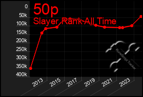 Total Graph of 50p