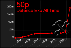 Total Graph of 50p