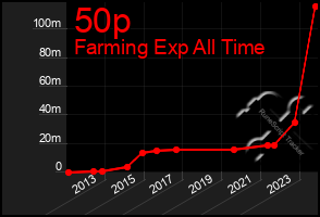 Total Graph of 50p