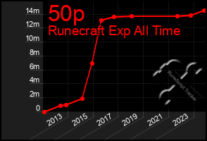 Total Graph of 50p