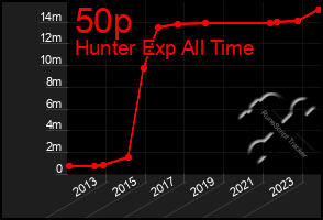 Total Graph of 50p