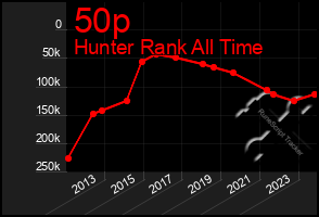 Total Graph of 50p