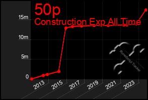 Total Graph of 50p