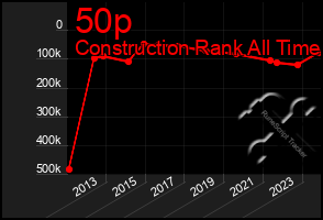 Total Graph of 50p