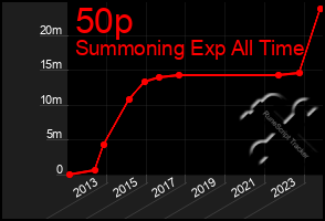 Total Graph of 50p