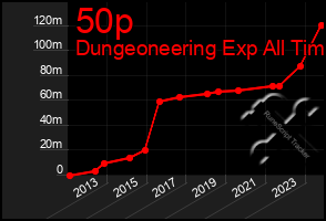 Total Graph of 50p