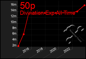 Total Graph of 50p