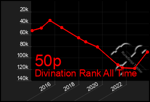 Total Graph of 50p