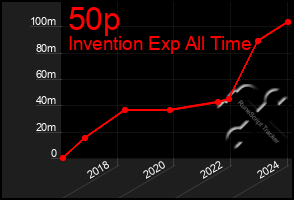 Total Graph of 50p