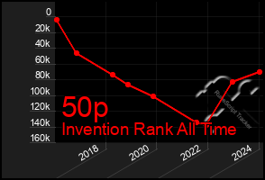 Total Graph of 50p