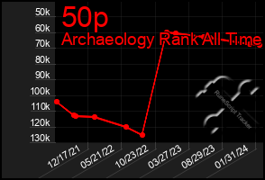 Total Graph of 50p