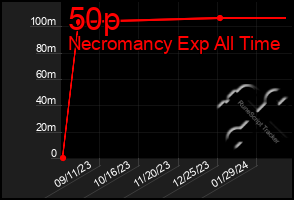 Total Graph of 50p