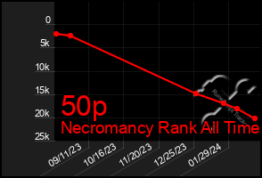 Total Graph of 50p