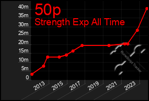 Total Graph of 50p