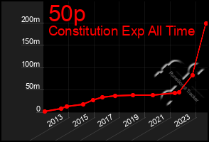 Total Graph of 50p