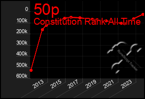 Total Graph of 50p