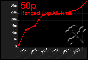 Total Graph of 50p