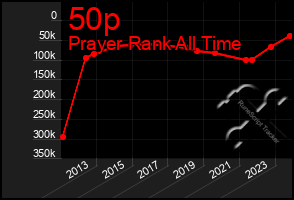 Total Graph of 50p