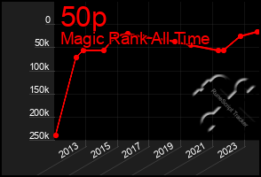 Total Graph of 50p