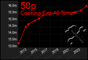 Total Graph of 50p