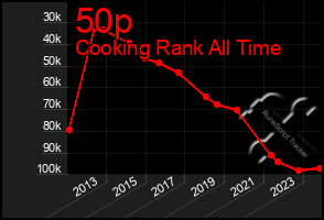 Total Graph of 50p