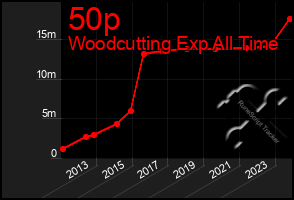 Total Graph of 50p