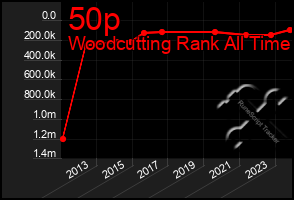 Total Graph of 50p