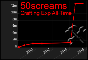 Total Graph of 50screams