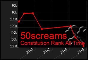 Total Graph of 50screams