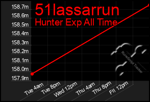 Total Graph of 51lassarrun